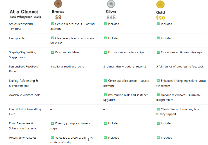 Image of all levels and information for Task Whisperer