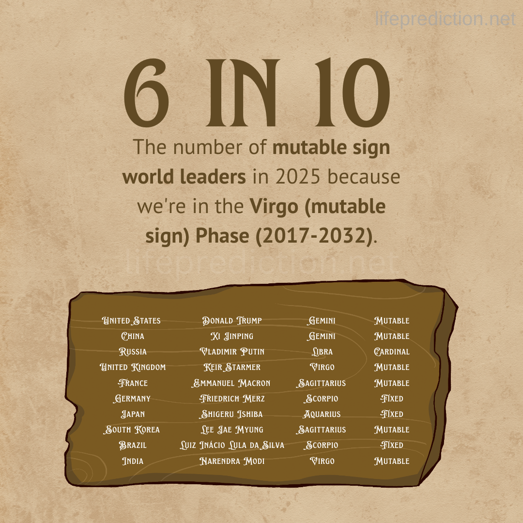 6 in 10: The number of mutable sign world leaders in 2025 because we&amp;#039;re in the Virgo (mutable sign) Phase (2017-2032).