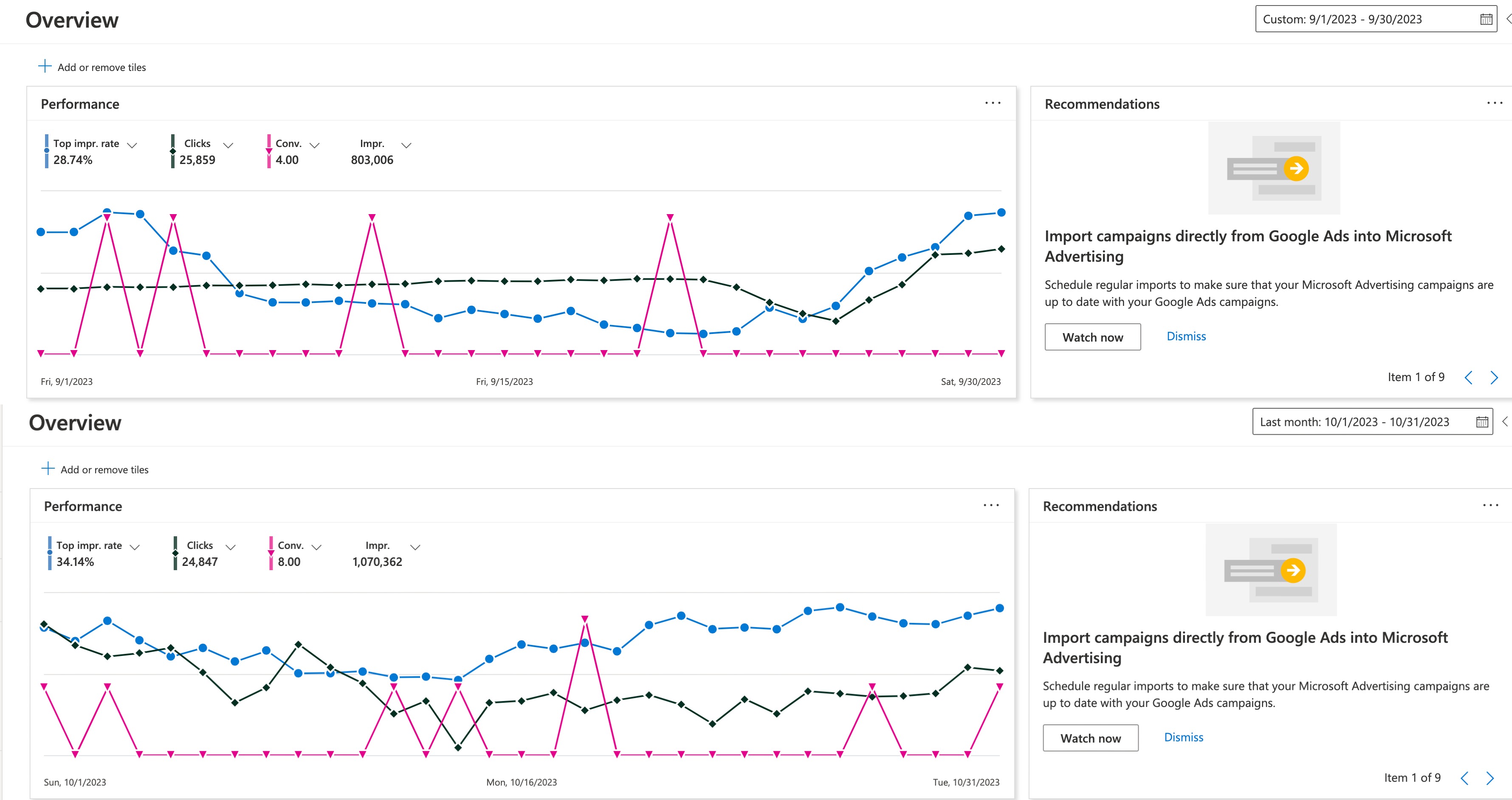 Double your conversions(sales)