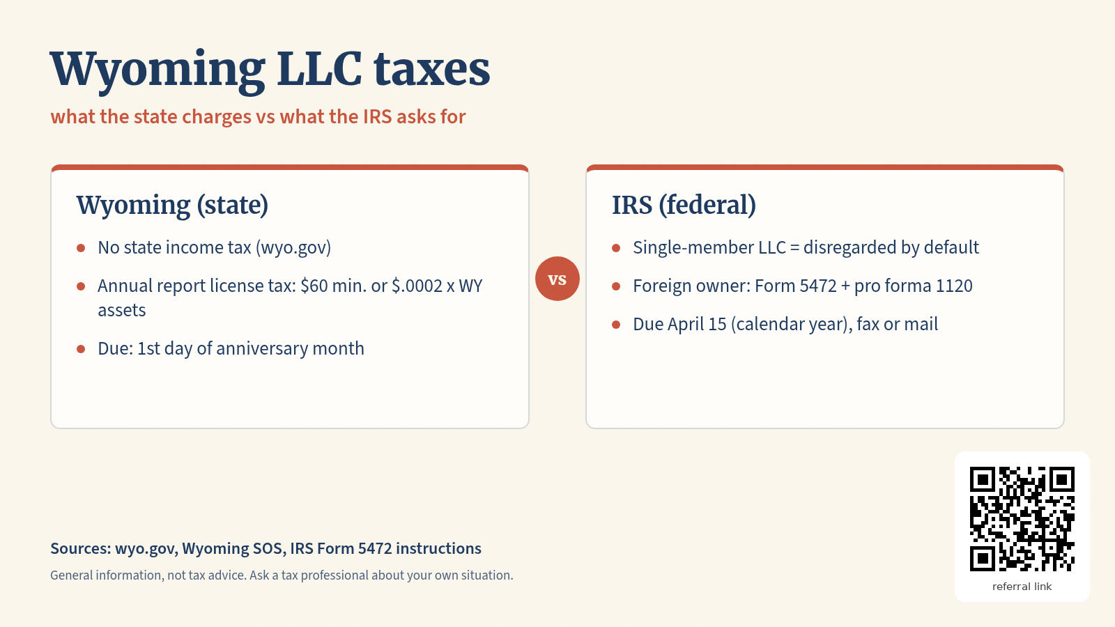 Two-column chart of Wyoming LLC taxes: the state side shows no income tax and the $60-minimum annual report license tax due on the first day of the anniversary month, the IRS side shows Form 5472 with a pro forma 1120 due April 15; the QR code in the corner is a referral link