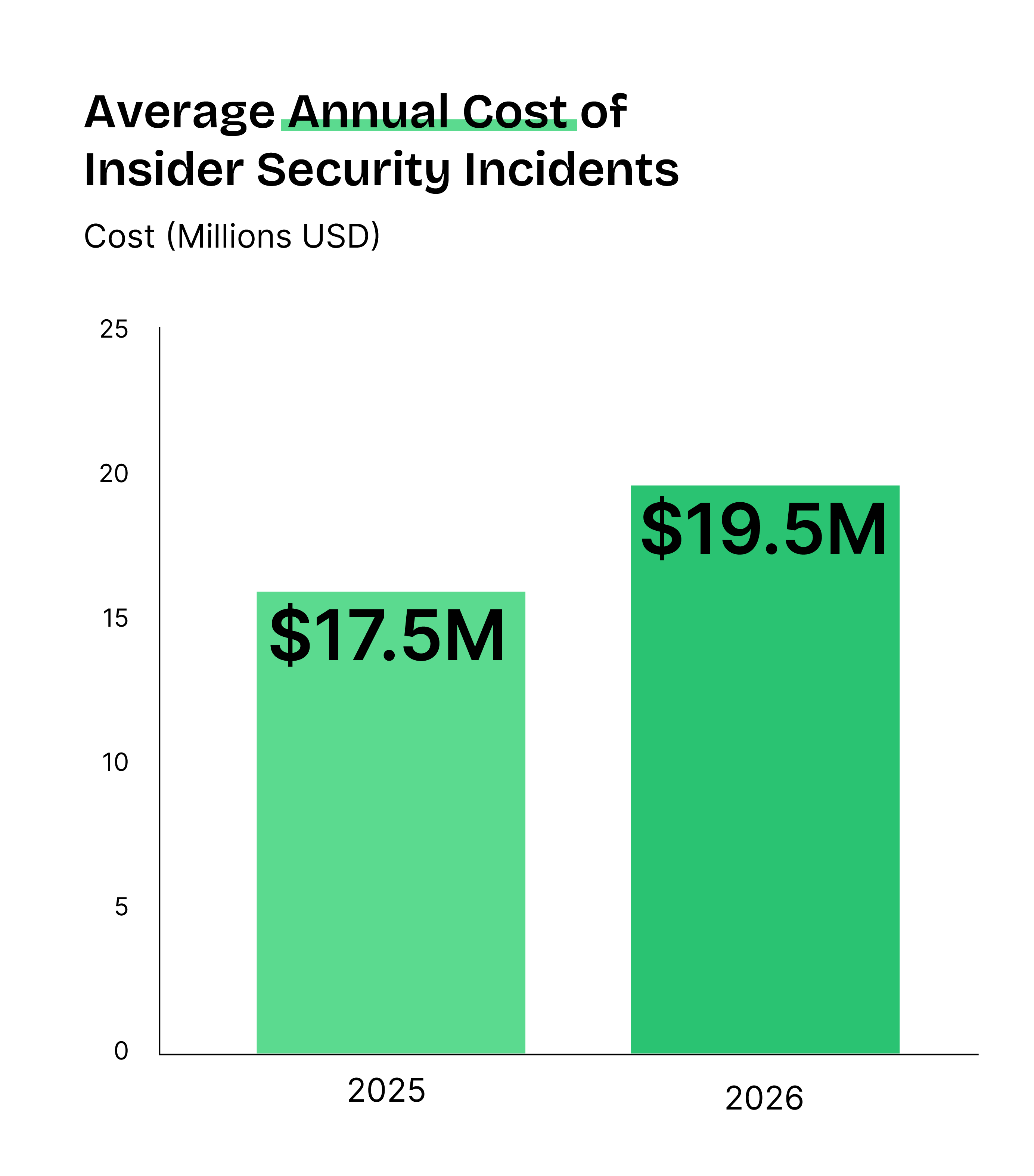 A bar chart titled "Average Annual Cost of Insider Security Incidents" compares the financial impact between 2025 and 2026.
