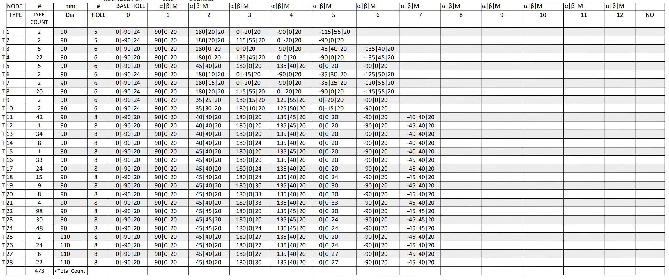 Nodes Table