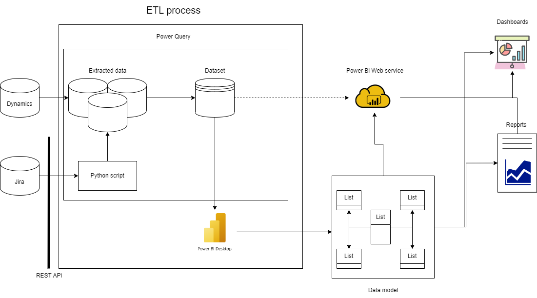 Report&apos;s ETL process