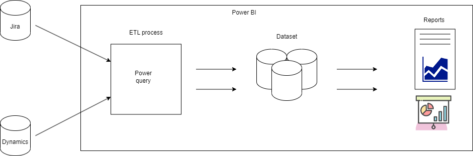 Report&apos;s data flow