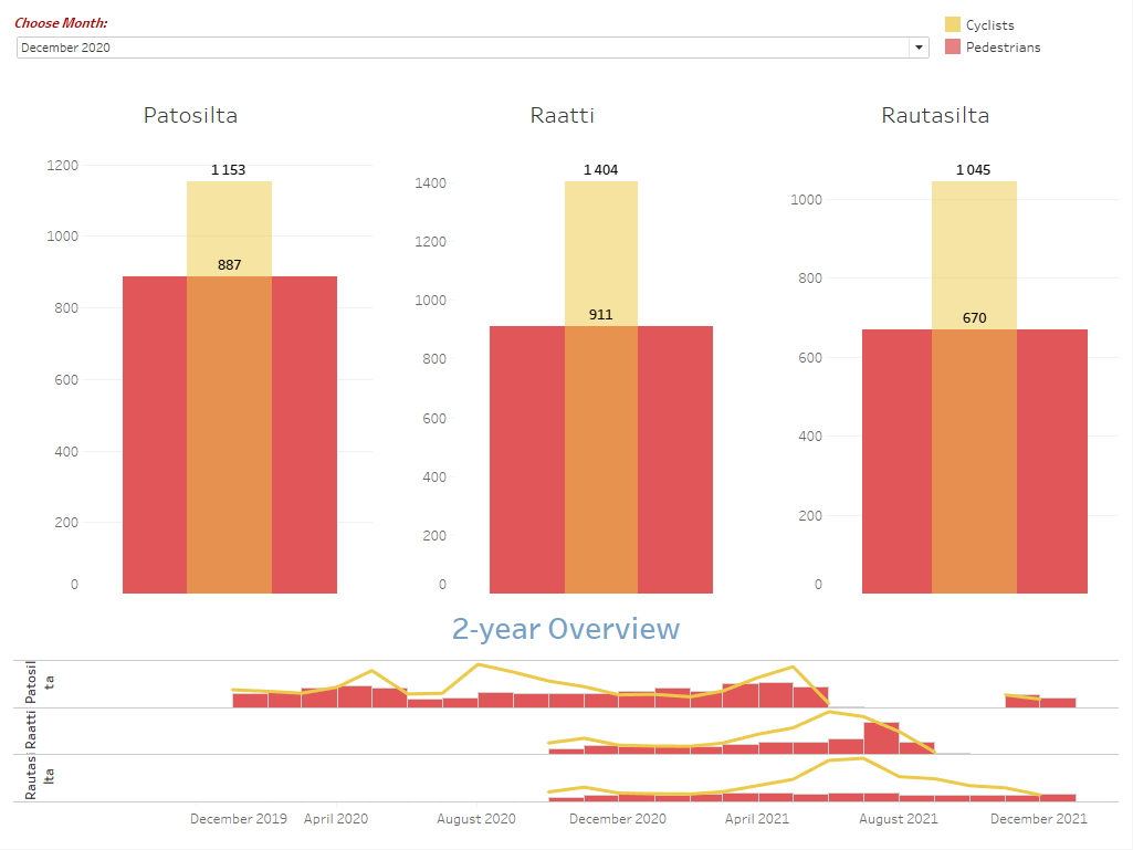 Average daily number of road users in december 2020 from three different conters (Patosilta, Raati, Rautasilta)