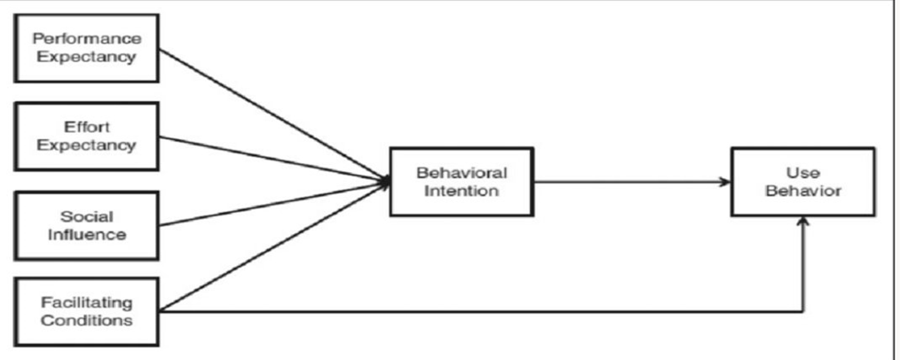 UTAUT2 Model adapted to this project