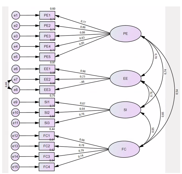 Confirmatory factor analysis between variables