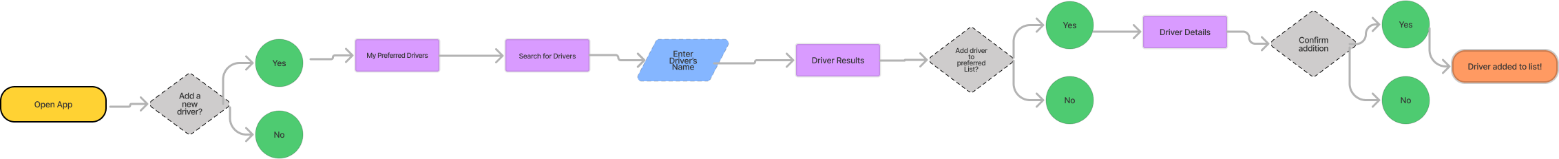 Adding New Drivers