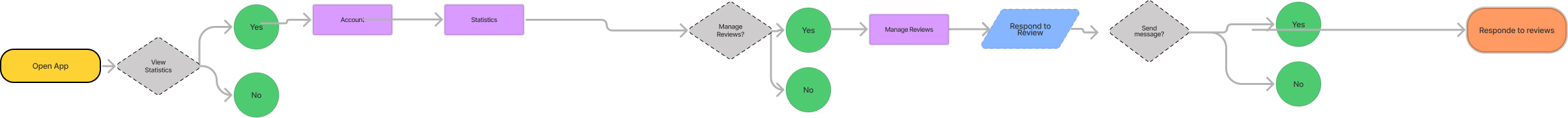 View statistic/ Manager reviews