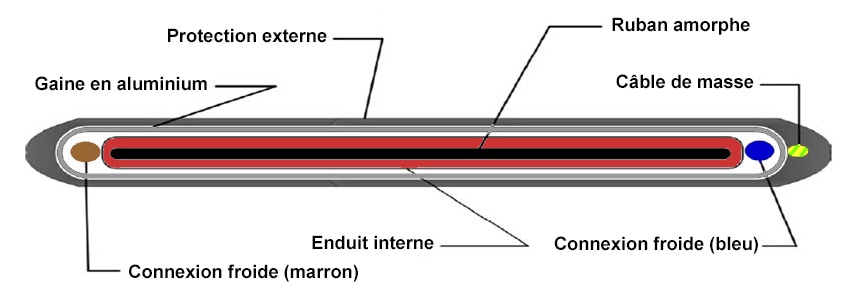Ruban en métal amorphe chauffant