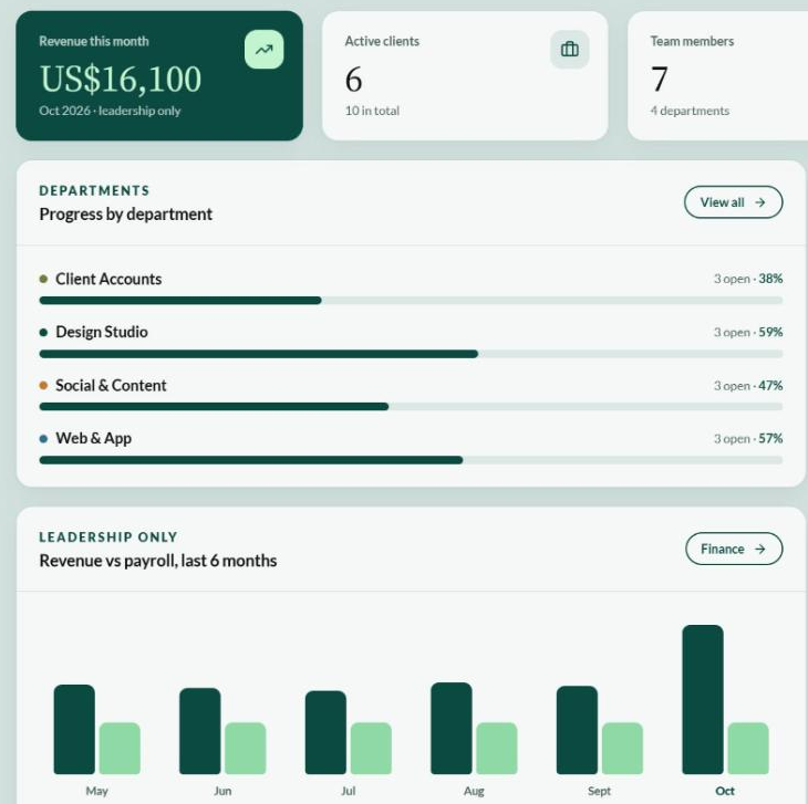 Meira 16 CRM dashboard displaying business revenue tracking and company department progress metrics.