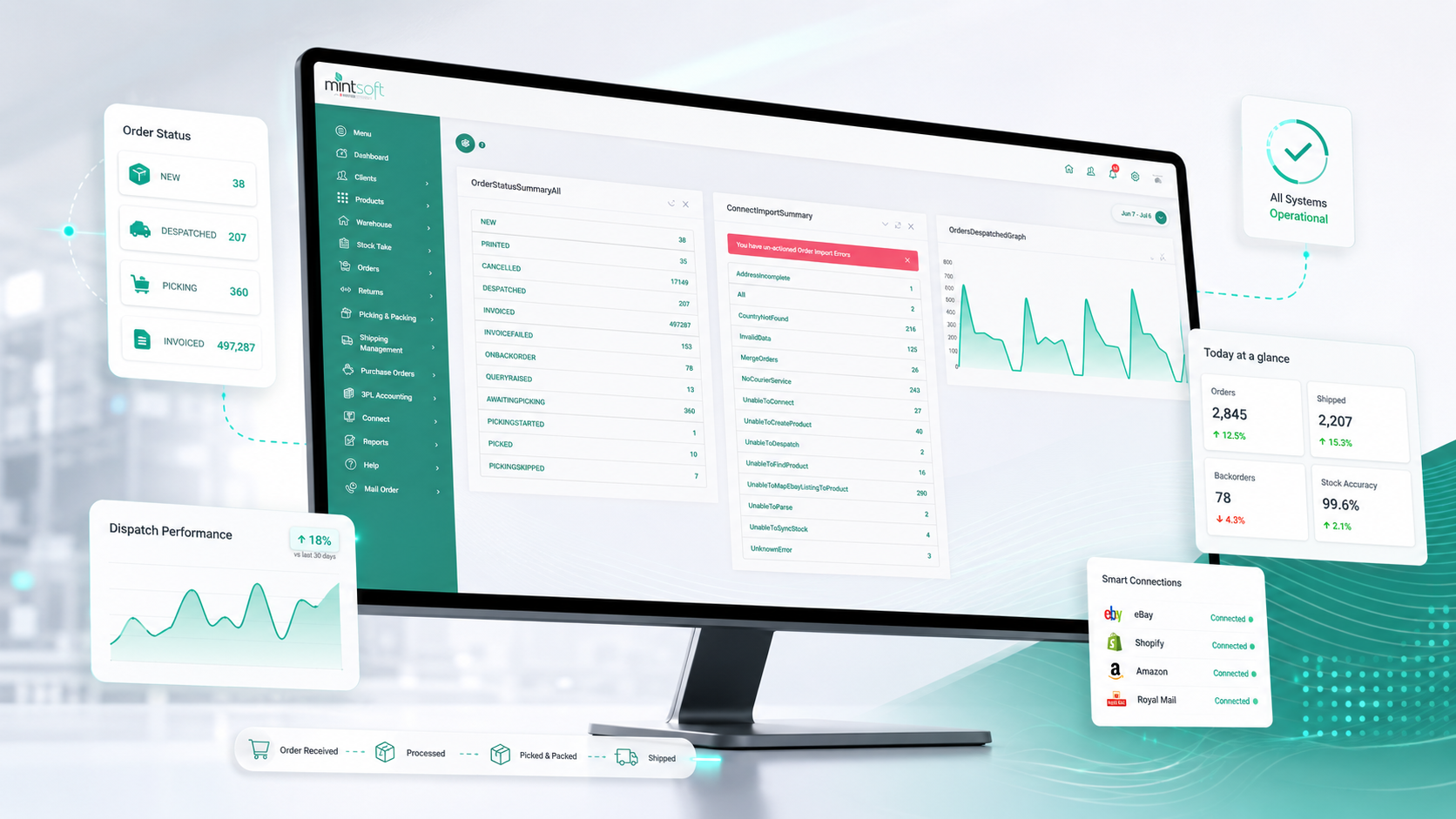 Mintsoft warehouse management system showing ecommerce stock and order visibility