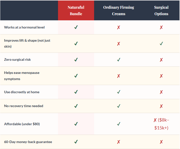 Naturaful comparison chart
