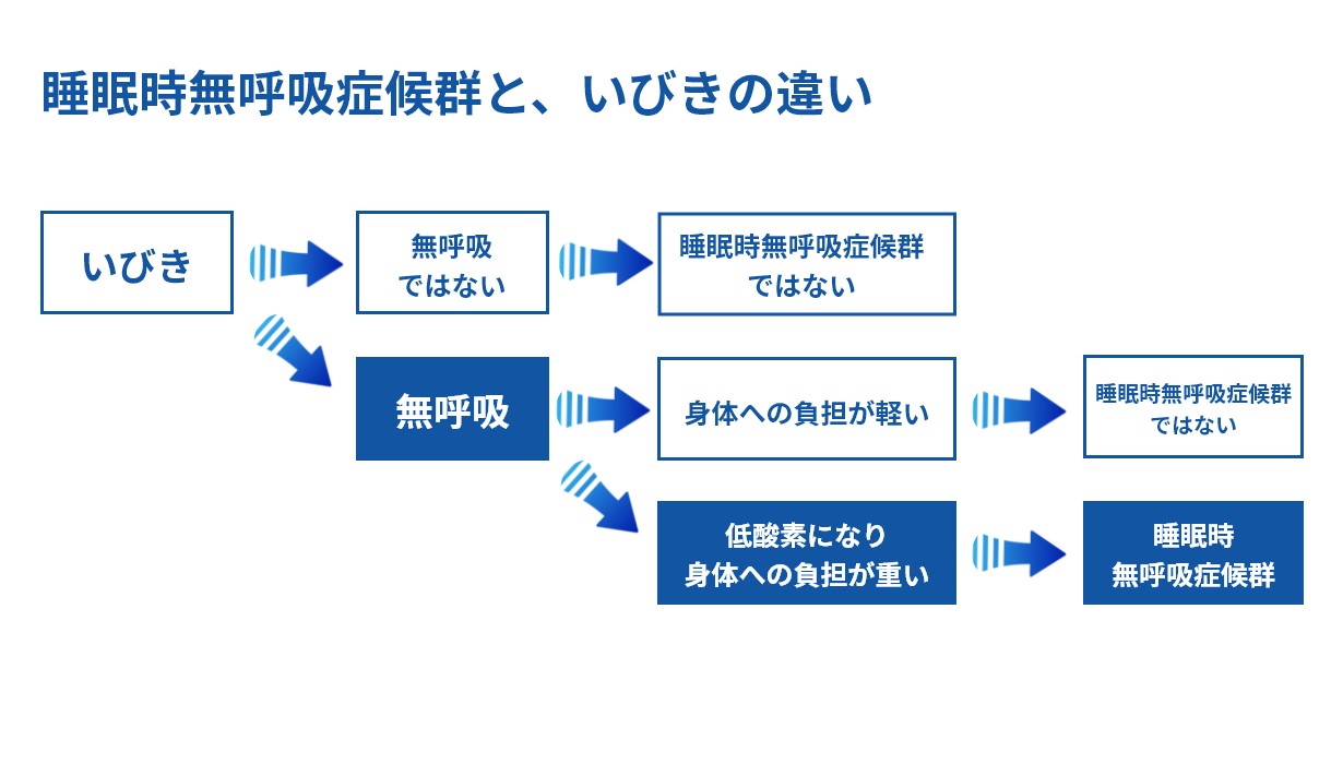 睡眠時無呼吸症候群といびきの違い