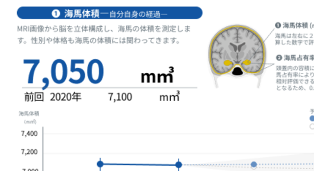 海馬体積の測定結果（mm³）