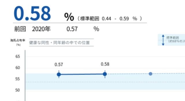 同性・同年代の中での位置を示すグラフ