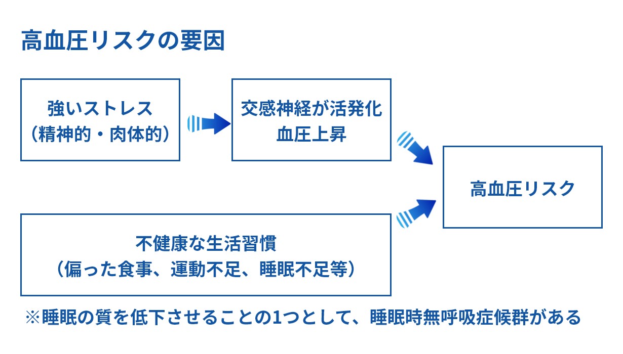 高血圧リスクの要因