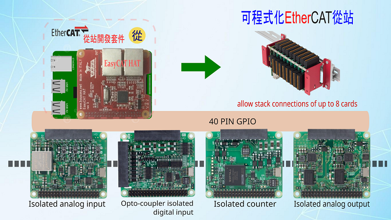 Raspberry PI EtherCAT從站