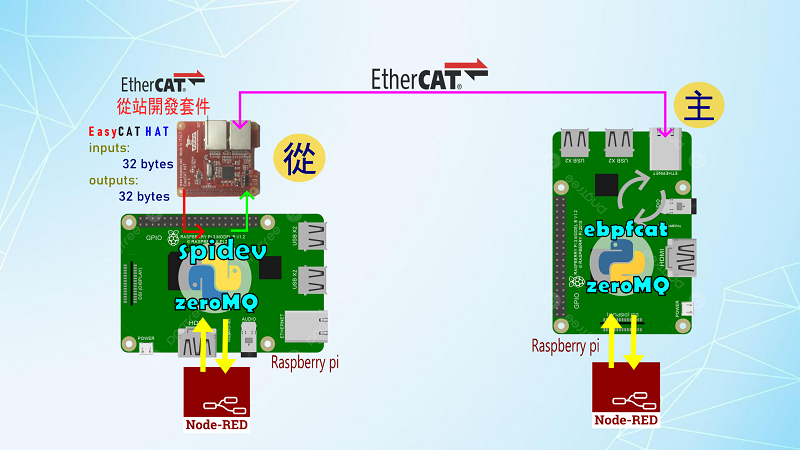 NODE-RED整合EtherCAT主/從站