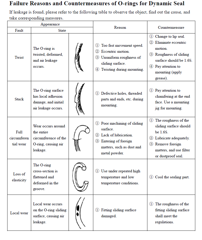 Causes for O-Ring Failure